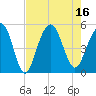 James Island Creek tide chart for Tuesday, August 16, 2022