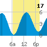 James Island Creek tide chart for Wednesday, August 17, 2022