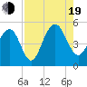 James Island Creek tide chart for Friday, August 19, 2022