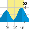 James Island Creek tide chart for Monday, August 22, 2022