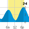 James Island Creek tide chart for Wednesday, August 24, 2022
