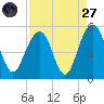 James Island Creek tide chart for Saturday, August 27, 2022