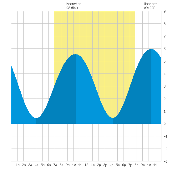 James Island Creek tide chart for Monday, August 29, 2022