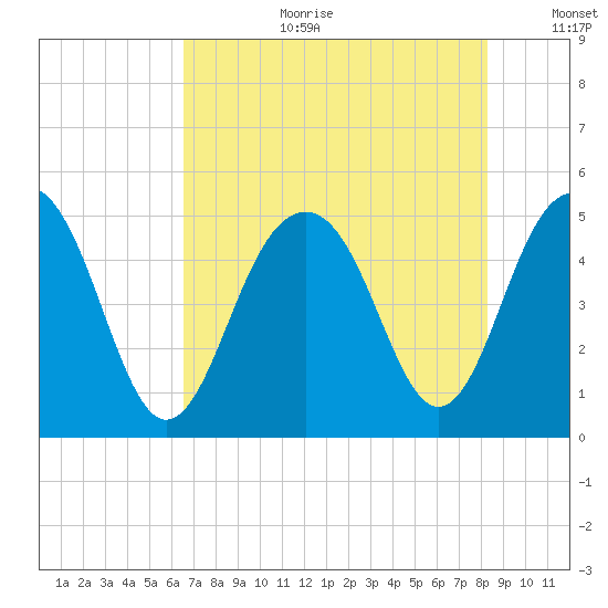 James Island Creek tide chart for Tuesday, August 2, 2022