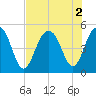 James Island Creek tide chart for Tuesday, August 2, 2022
