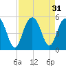 James Island Creek tide chart for Wednesday, August 31, 2022