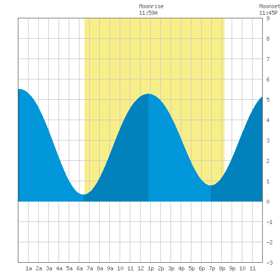 James Island Creek tide chart for Wednesday, August 3, 2022