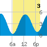 James Island Creek tide chart for Wednesday, August 3, 2022