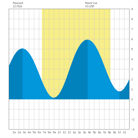 James Island Creek tide chart for Saturday, August 6, 2022