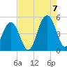 James Island Creek tide chart for Sunday, August 7, 2022