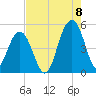 James Island Creek tide chart for Monday, August 8, 2022