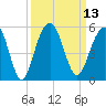 James Island Creek tide chart for Tuesday, September 13, 2022
