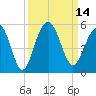 James Island Creek tide chart for Wednesday, September 14, 2022
