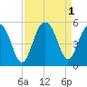 James Island Creek tide chart for Thursday, September 1, 2022