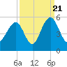 James Island Creek tide chart for Wednesday, September 21, 2022