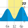 James Island Creek tide chart for Thursday, September 22, 2022