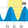 James Island Creek tide chart for Monday, September 26, 2022