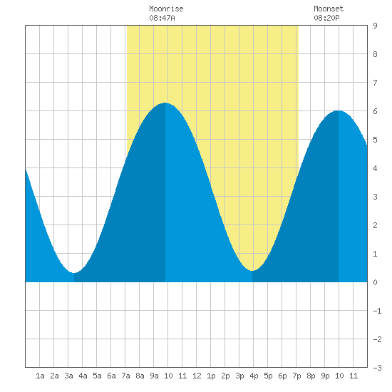 James Island Creek tide chart for Tuesday, September 27, 2022