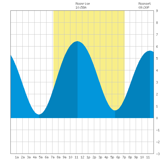 James Island Creek tide chart for Thursday, September 29, 2022