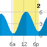 James Island Creek tide chart for Friday, September 2, 2022