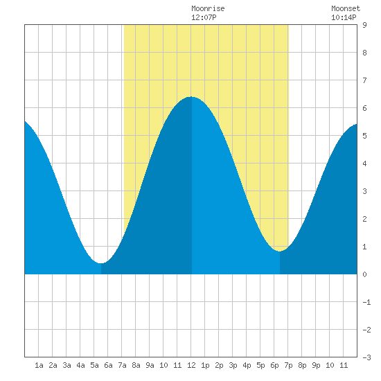 James Island Creek tide chart for Friday, September 30, 2022