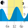 James Island Creek tide chart for Saturday, September 3, 2022