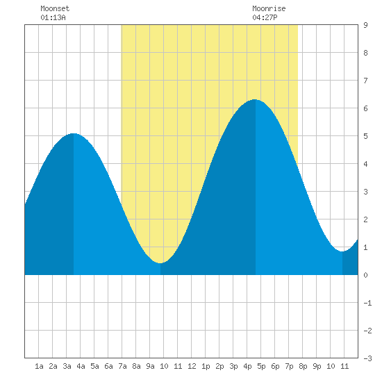 James Island Creek tide chart for Monday, September 5, 2022