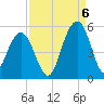 James Island Creek tide chart for Tuesday, September 6, 2022
