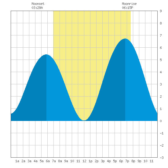 James Island Creek tide chart for Wednesday, September 7, 2022