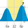 James Island Creek tide chart for Wednesday, September 7, 2022