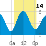 James Island Creek tide chart for Friday, October 14, 2022