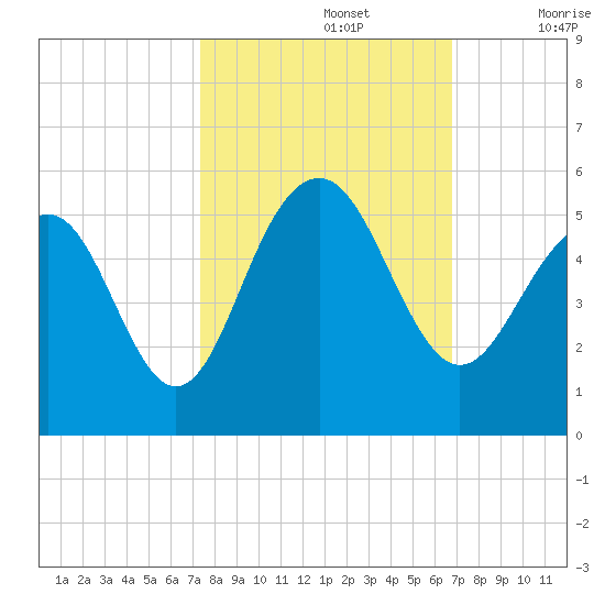 James Island Creek tide chart for Saturday, October 15, 2022