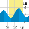 James Island Creek tide chart for Tuesday, October 18, 2022
