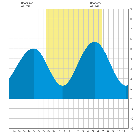 James Island Creek tide chart for Thursday, October 20, 2022