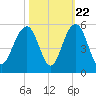 James Island Creek tide chart for Saturday, October 22, 2022