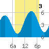 James Island Creek tide chart for Monday, October 3, 2022