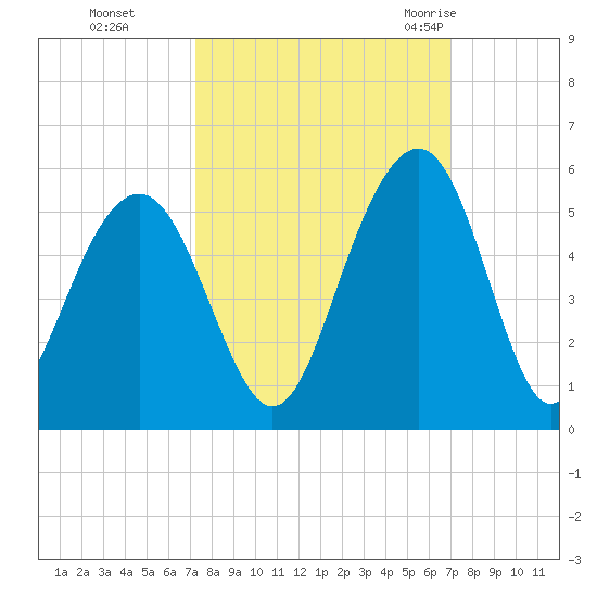 James Island Creek tide chart for Wednesday, October 5, 2022