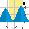 James Island Creek tide chart for Wednesday, October 5, 2022