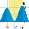 James Island Creek tide chart for Thursday, October 6, 2022