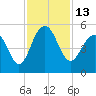 James Island Creek tide chart for Sunday, November 13, 2022