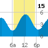 James Island Creek tide chart for Tuesday, November 15, 2022