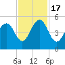 James Island Creek tide chart for Thursday, November 17, 2022