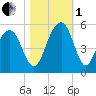 James Island Creek tide chart for Tuesday, November 1, 2022