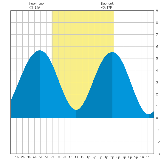 James Island Creek tide chart for Sunday, November 20, 2022