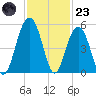 James Island Creek tide chart for Wednesday, November 23, 2022