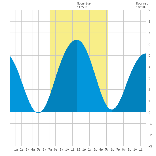 James Island Creek tide chart for Monday, November 28, 2022