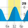 James Island Creek tide chart for Tuesday, November 29, 2022