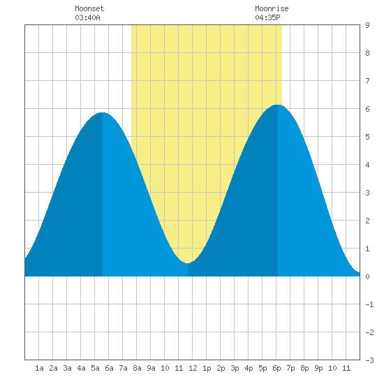 James Island Creek tide chart for Friday, November 4, 2022