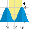 James Island Creek tide chart for Friday, November 4, 2022