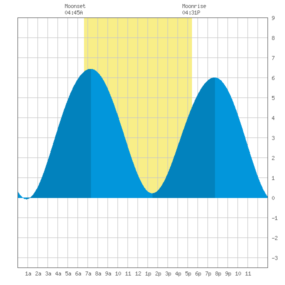 James Island Creek tide chart for Sunday, November 6, 2022